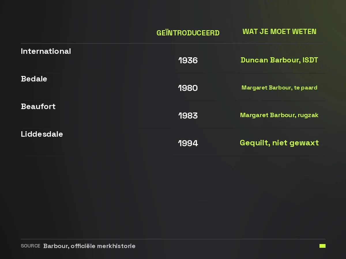 Vier Barbour-modellen met hun introductiejaar: International 1936, Bedale 1980, Beaufort 1983 en de gequilte Liddesdale uit 1994