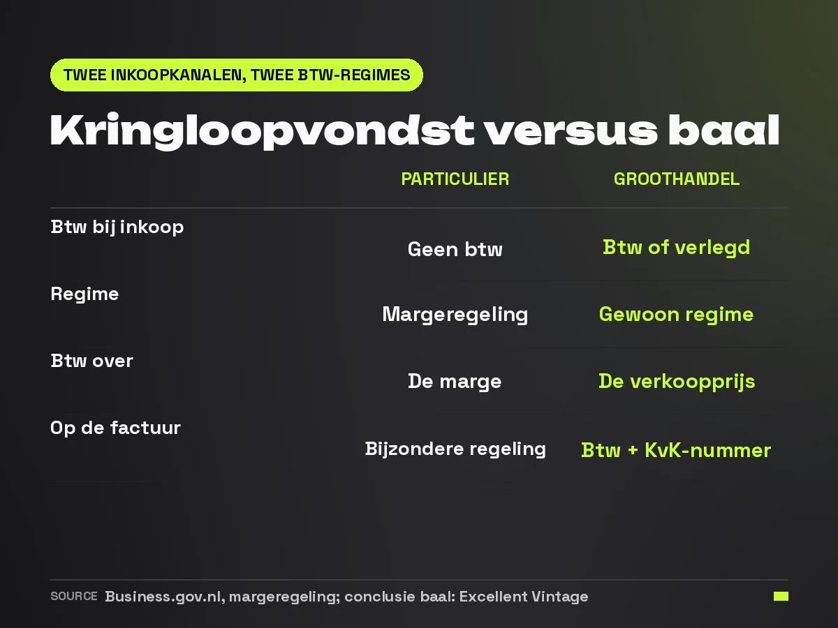 Vergelijkingskaart: inkoop bij particulieren valt onder de margeregeling, een baal bij een groothandel onder het gewone btw-regime
