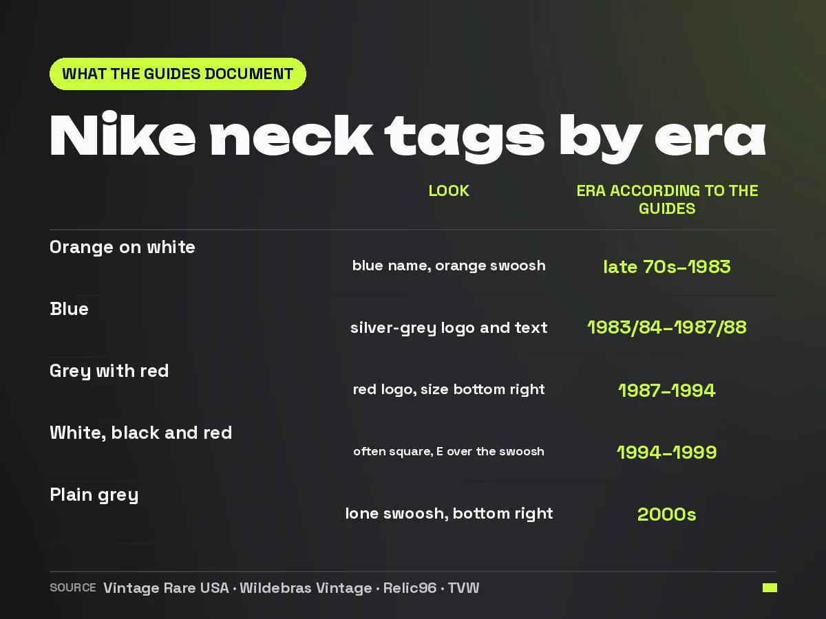 Table of Nike neck tags by era as documented by reseller guides, from orange on white to the plain grey label of the 2000s