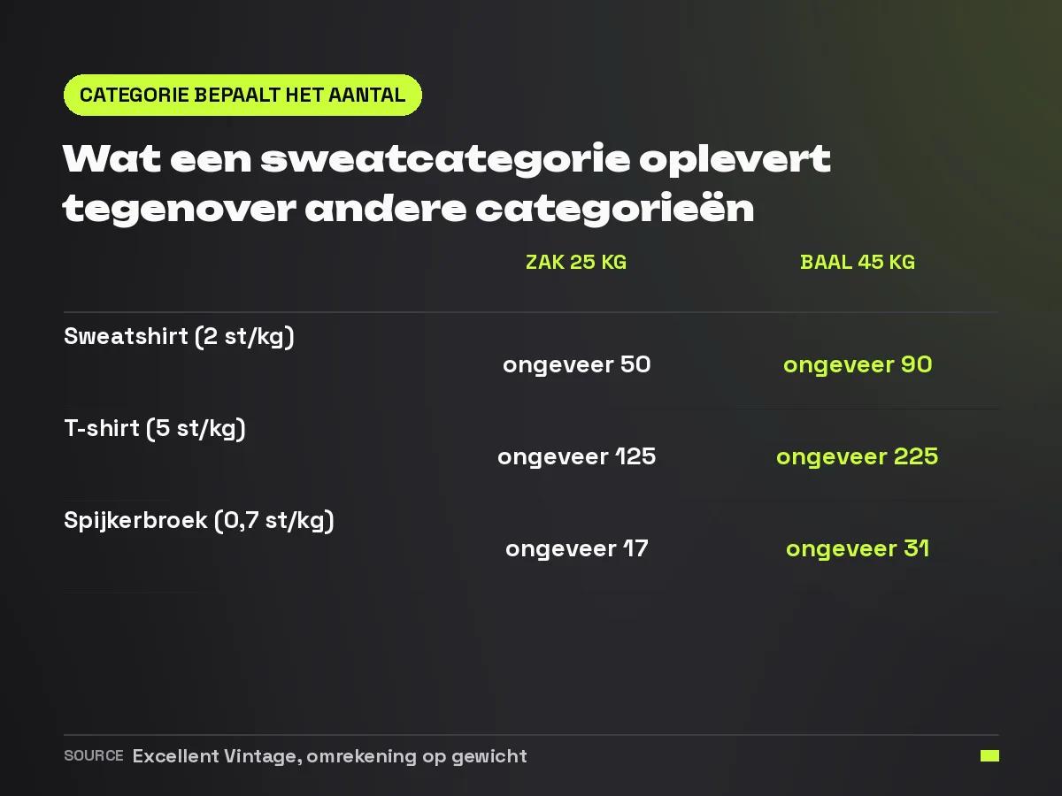 Tabel met het aantal stuks per zak van 25 kilo en baal van 45 kilo voor sweatshirts, t-shirts en spijkerbroeken