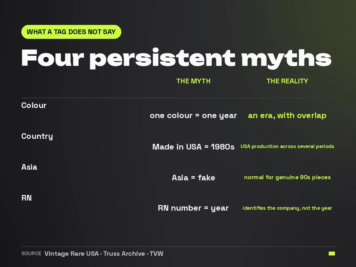 Table with four misconceptions about Nike tags and what the sources put against each one