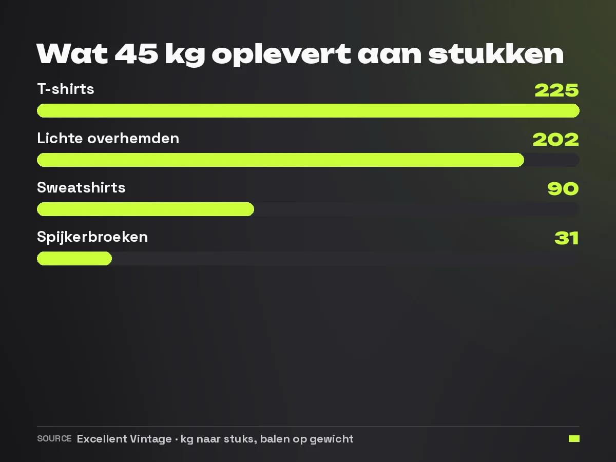 Staafdiagram van het aantal stukken in een baal van 45 kilo: ongeveer 225 t-shirts, 202 lichte overhemden, 90 sweatshirts en 31 spijkerbroeken