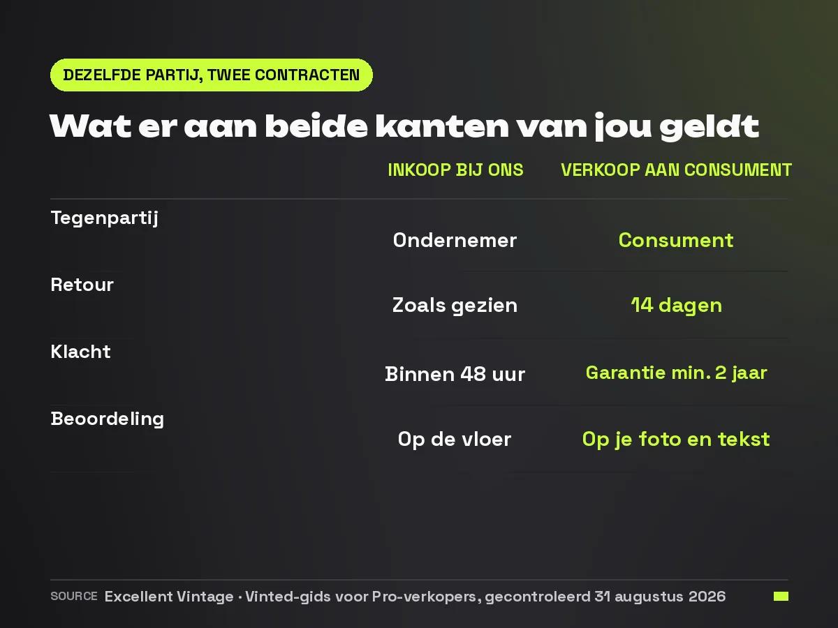 Vergelijking tussen de inkoop bij een groothandel en de verkoop aan een consument op het gebied van tegenpartij, retour, klacht en beoordelingsmoment
