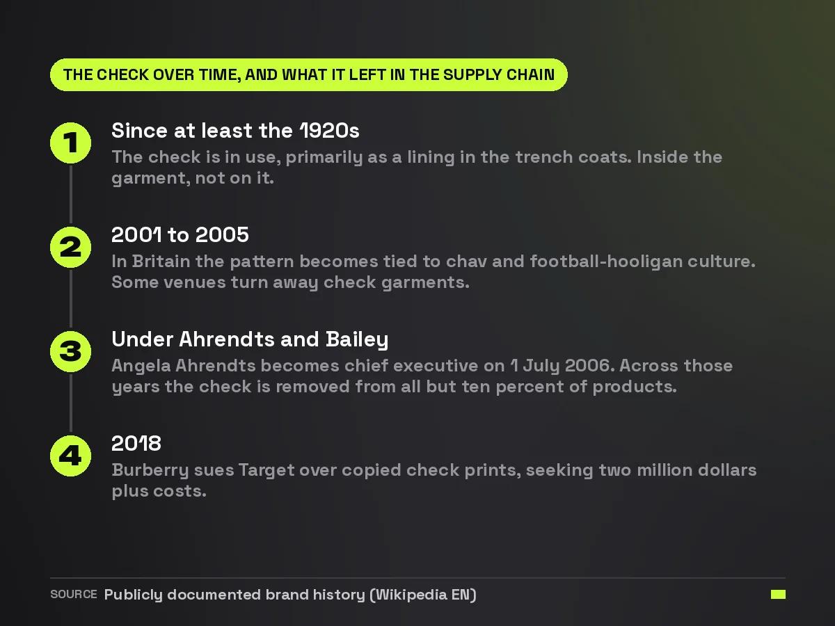 Timeline of the Burberry check: a lining from the 1920s, the chav association between 2001 and 2005, cut back to ten percent of products under Ahrendts and Bailey, and the 2018 lawsuit against Target