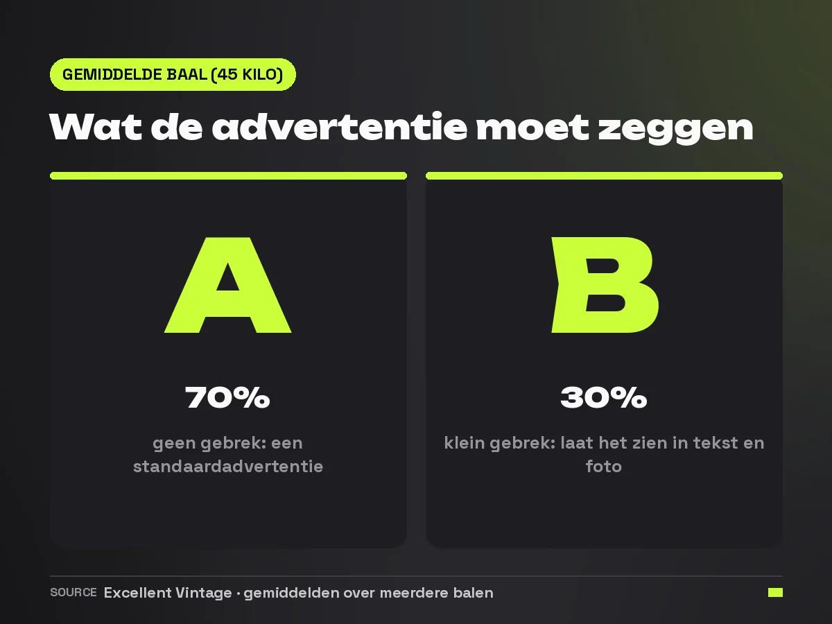 Gemiddelde verdeling van een baal van 45 kilo: ongeveer 70 procent grade A zonder gebrek en 30 procent grade B met een klein gebrek