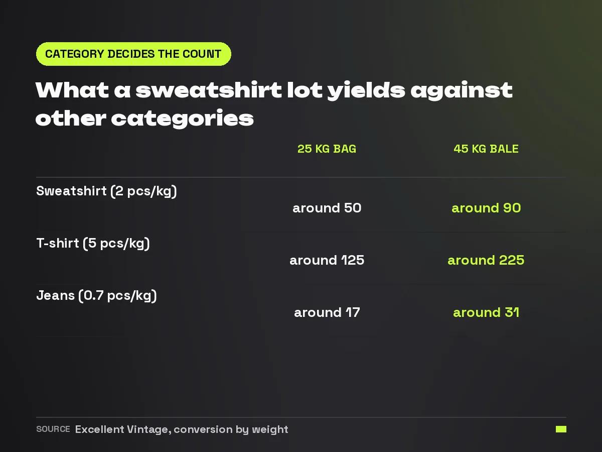 Table showing piece counts per 25 kg bag and 45 kg bale for sweatshirts, t-shirts and jeans
