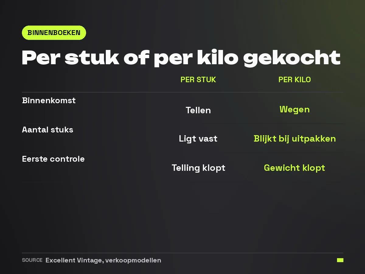 Vergelijkingskaart: een partij per stuk boek je binnen door te tellen, een partij per kilo door te wegen, en het aantal stuks blijkt pas bij het uitpakken