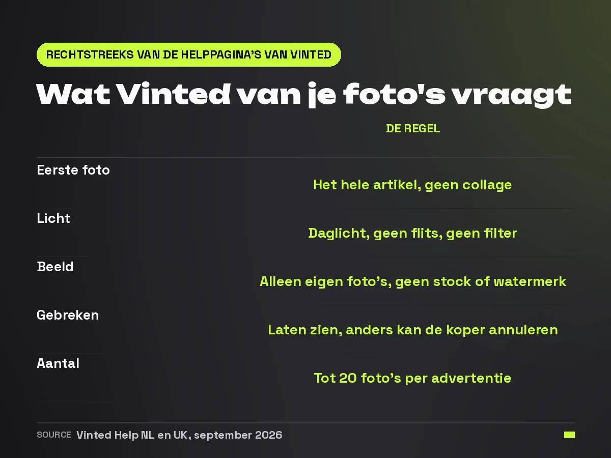 Overzichtskaart met de vijf fotoregels van Vinted: eerste foto het hele artikel, daglicht zonder flits, alleen eigen foto's, gebreken tonen, tot twintig foto's per advertentie