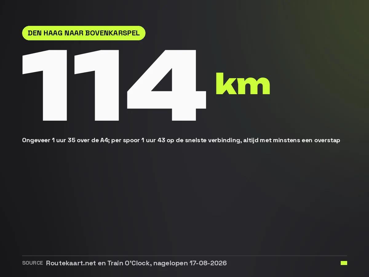 De afstand van Den Haag naar de vintage groothandel in Bovenkarspel is 114 kilometer over de weg
