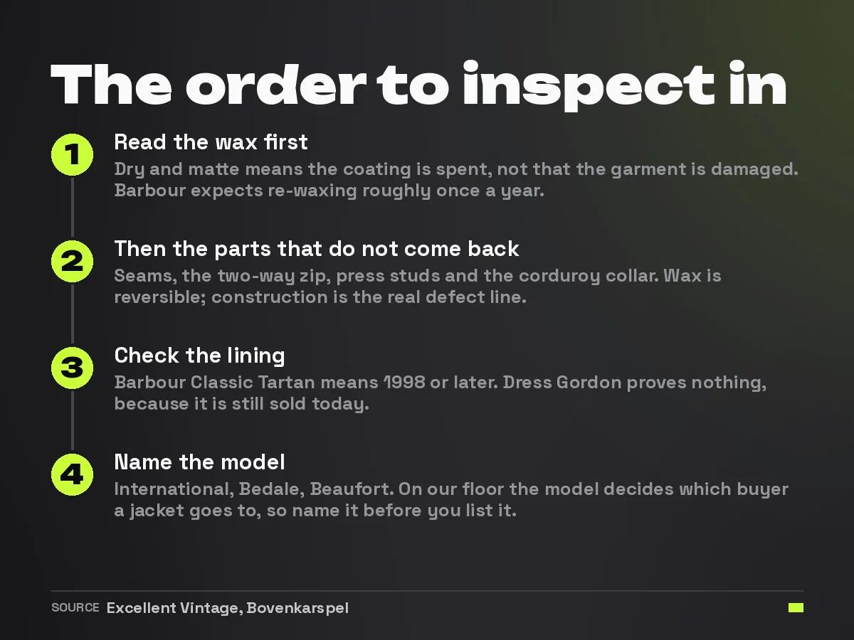 The order in which you assess a waxed Barbour: wax first, then seams and fastenings, then the lining, then the model