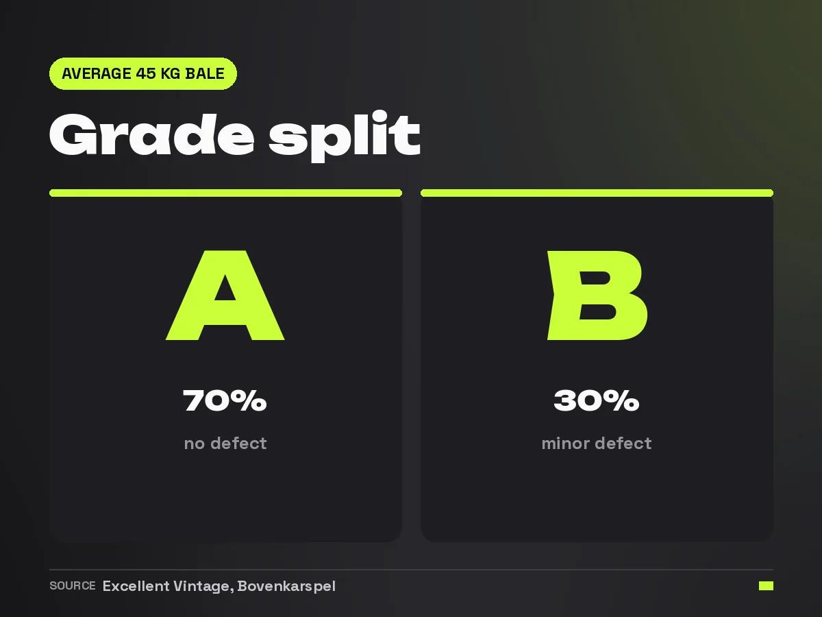 Grade split in an average 45 kilo bale at Excellent Vintage, seventy percent grade A and thirty percent grade B