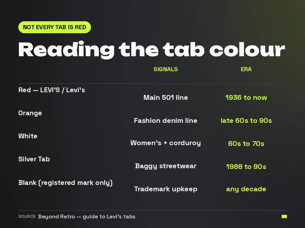 Table of Levi's tab colours, the line each one signals and the era it belongs to