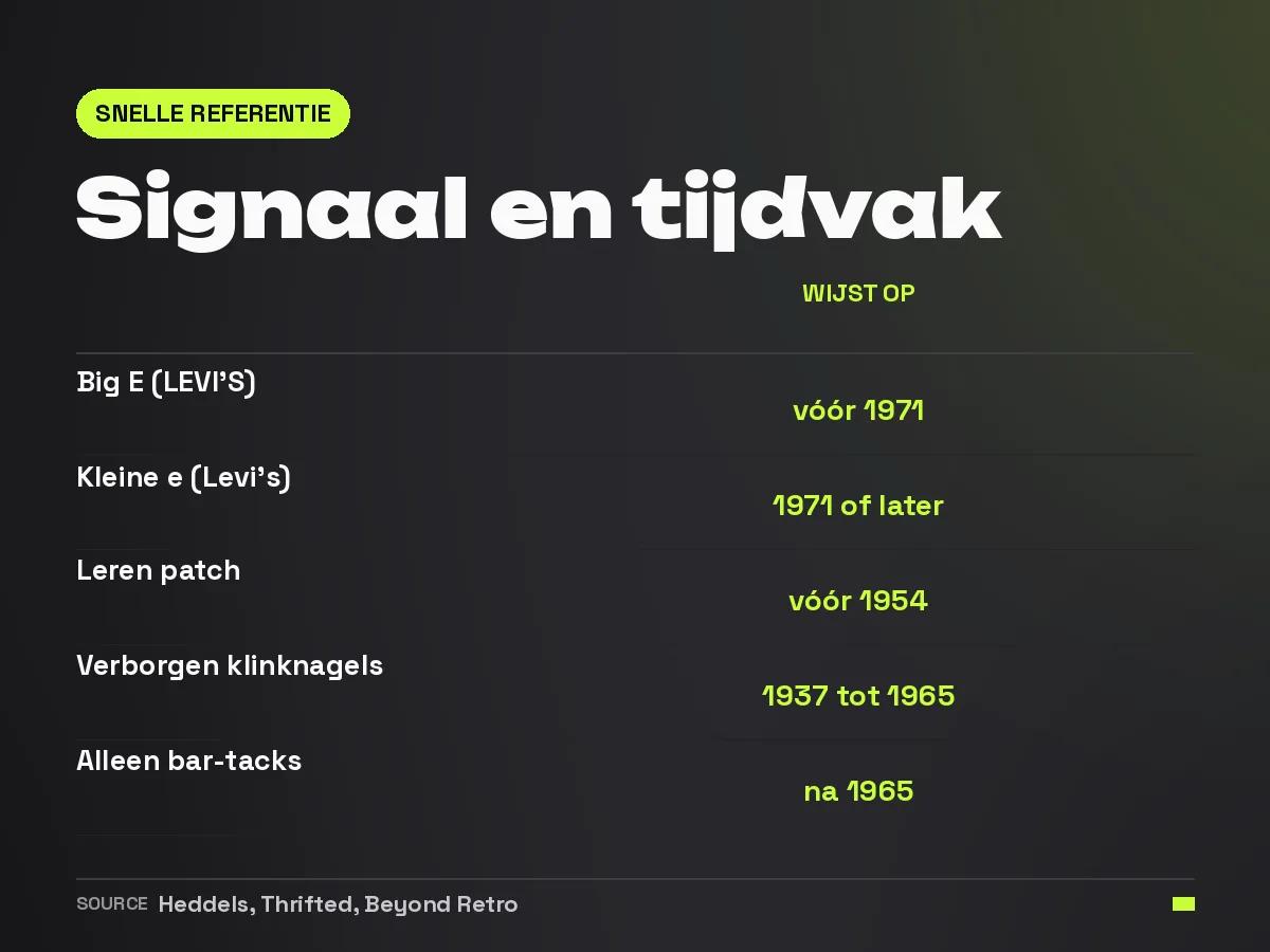 Referentietabel met datingsignalen van een Levi's en het tijdvak waar ze op wijzen