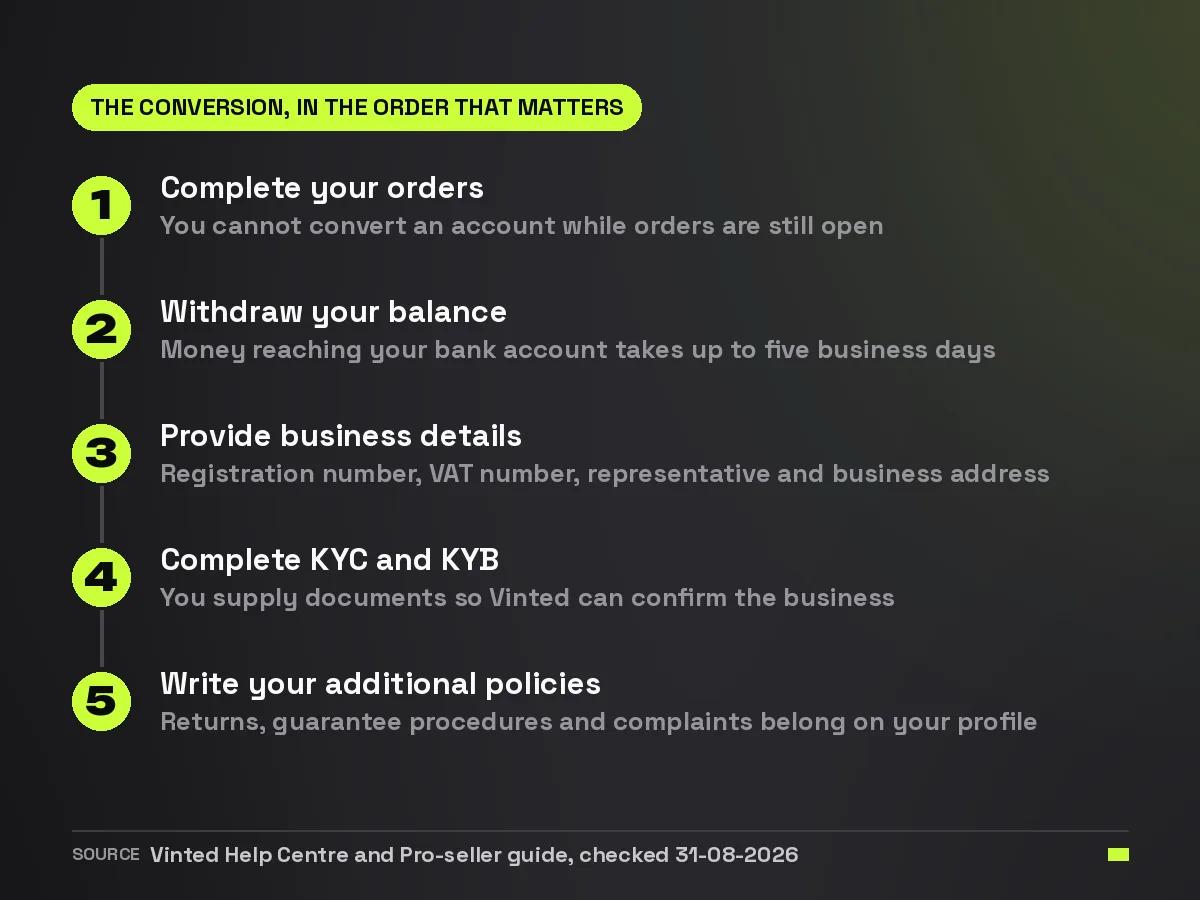 Five steps to convert a Vinted account to Pro: complete open orders, withdraw the balance, provide business details, complete KYC and KYB, and write the additional policies
