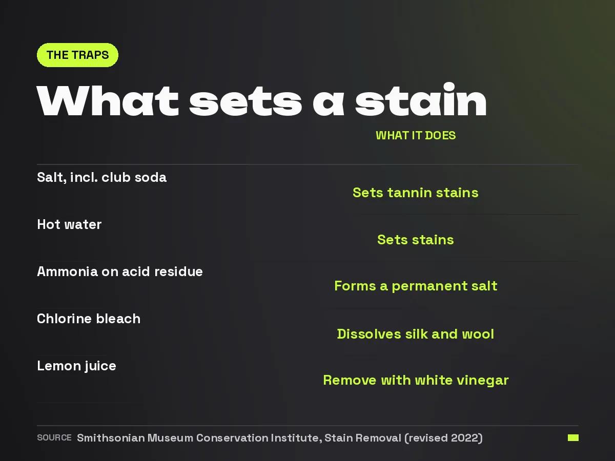 Table of substances that set a stain or damage the fabric, according to the Smithsonian Museum Conservation Institute guidance