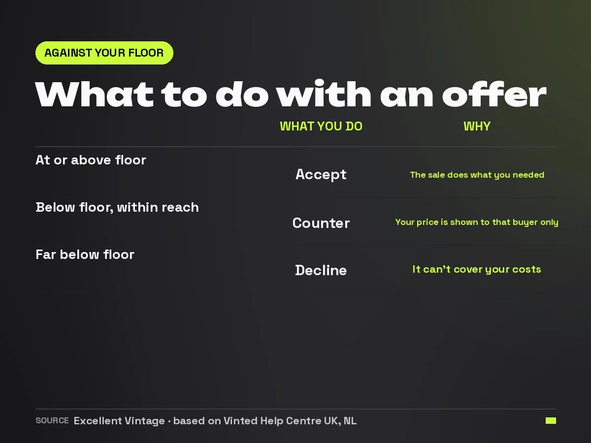 Overview of three kinds of Vinted offer measured against your floor: accept, counter or decline