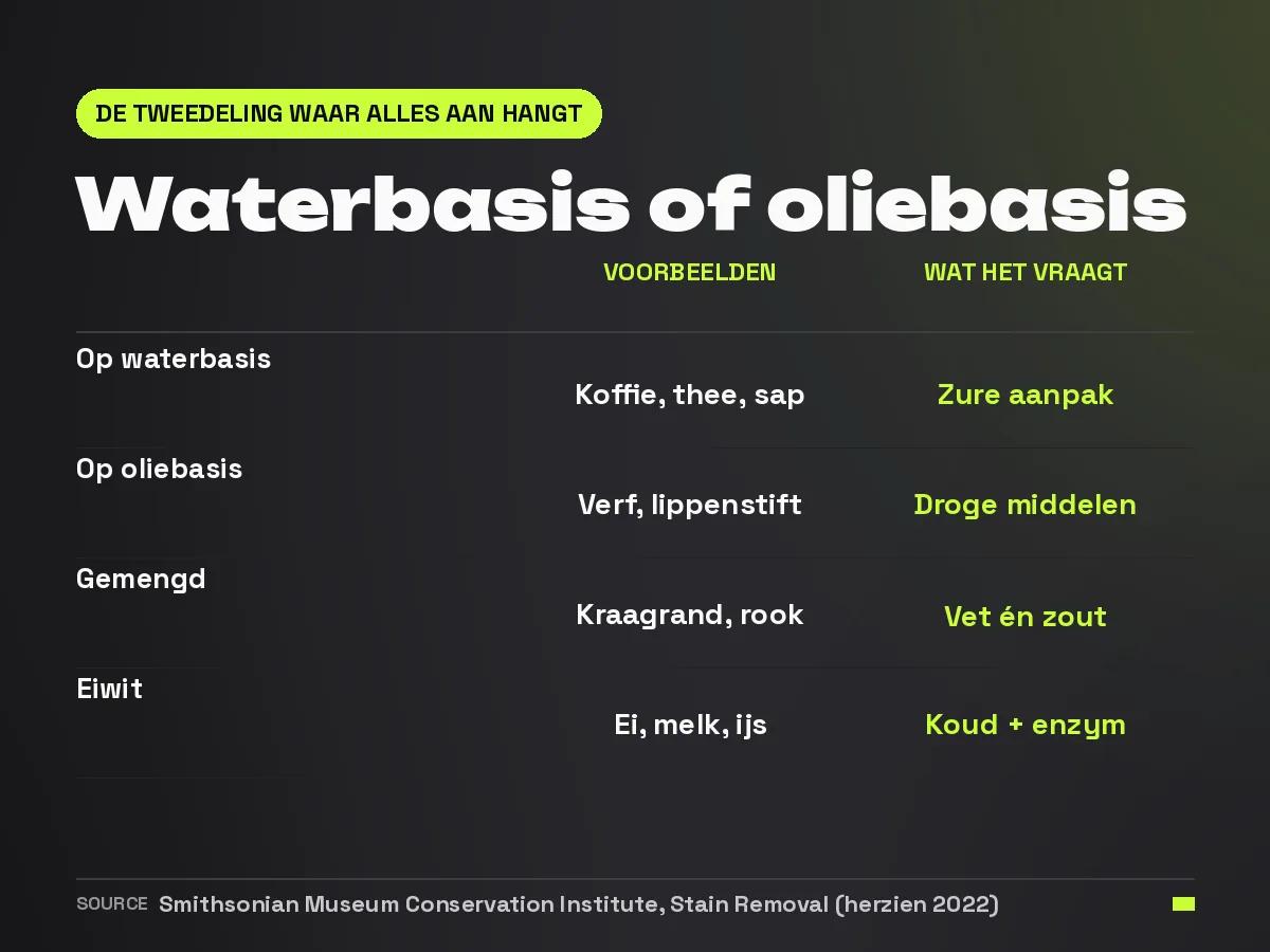 Tabel: de twee fundamentele soorten vlekken volgens het Smithsonian (waterbasis en oliebasis), plus twee gevallen die er niet in passen, gemengd en eiwit, met voorbeelden en de aanpak die elk vraagt