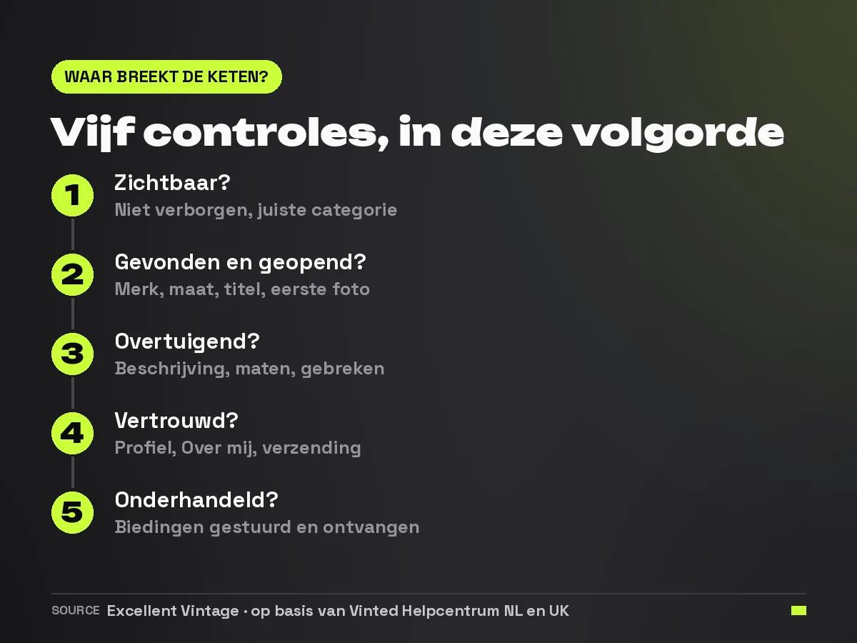 Vijf controles om te vinden waar een Vinted-advertentie vastloopt: zichtbaar, gevonden en geopend, overtuigend, vertrouwd en onderhandeld