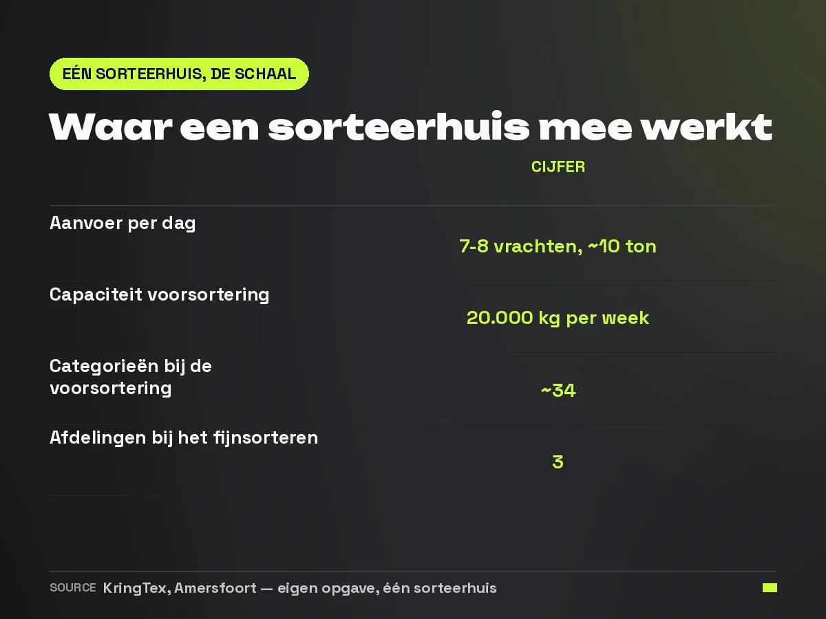 Tabel met de schaal van een Nederlands sorteerhuis voor tweedehands textiel: tien ton aanvoer per dag, twintigduizend kilo voorsortering per week, vierendertig categorieën