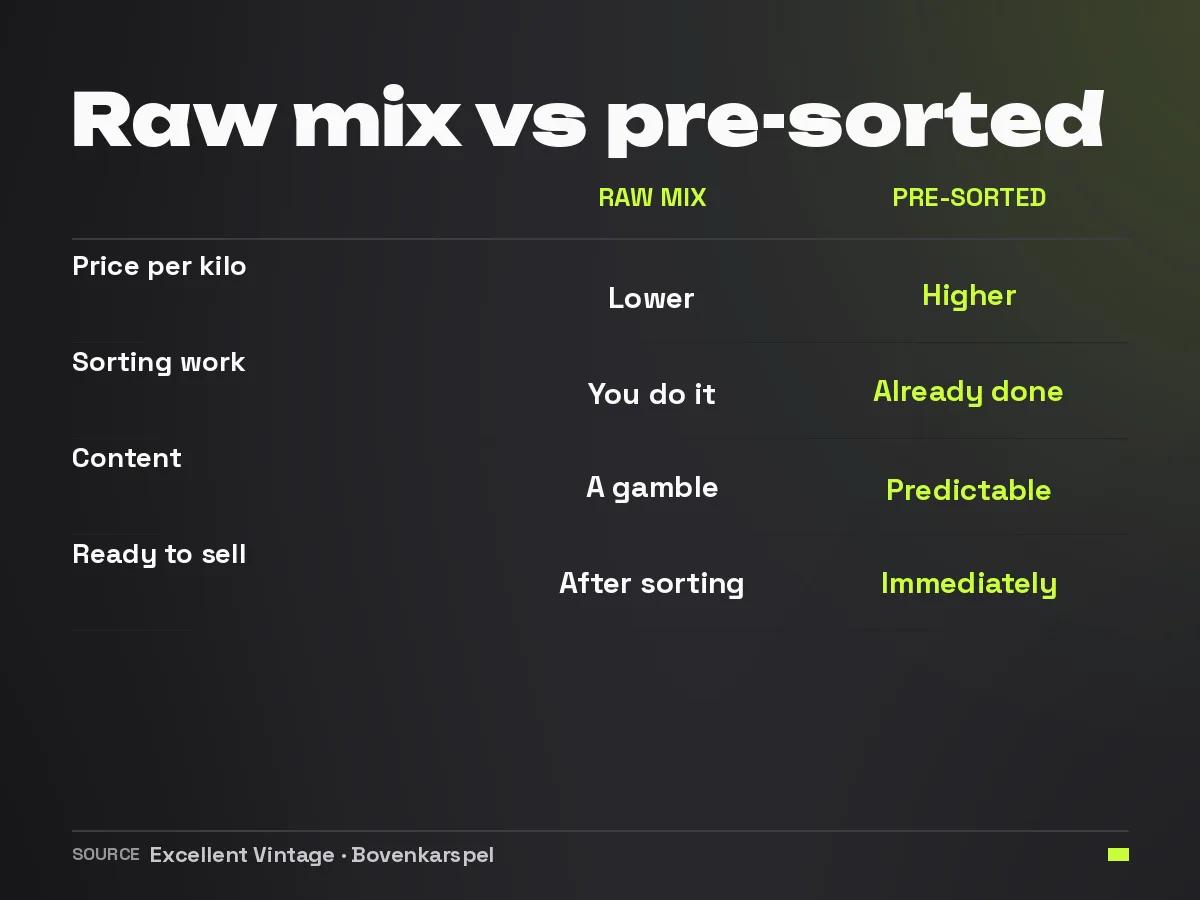 Comparison between raw unsorted mix and pre-sorted secondhand clothing on price, work and predictability