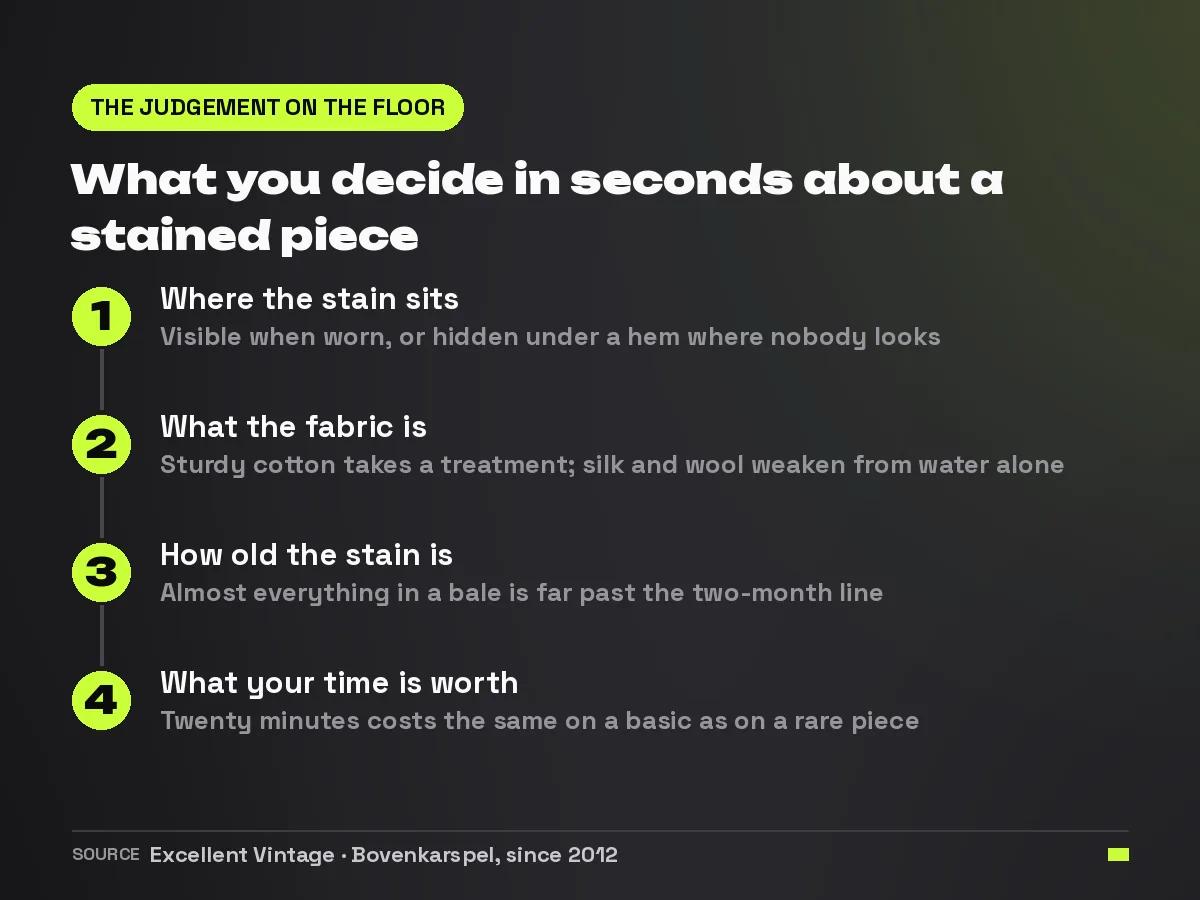 Overview of the four judgements a sorter makes in seconds on a stained garment: location, fabric, age of the stain and the value of the time spent