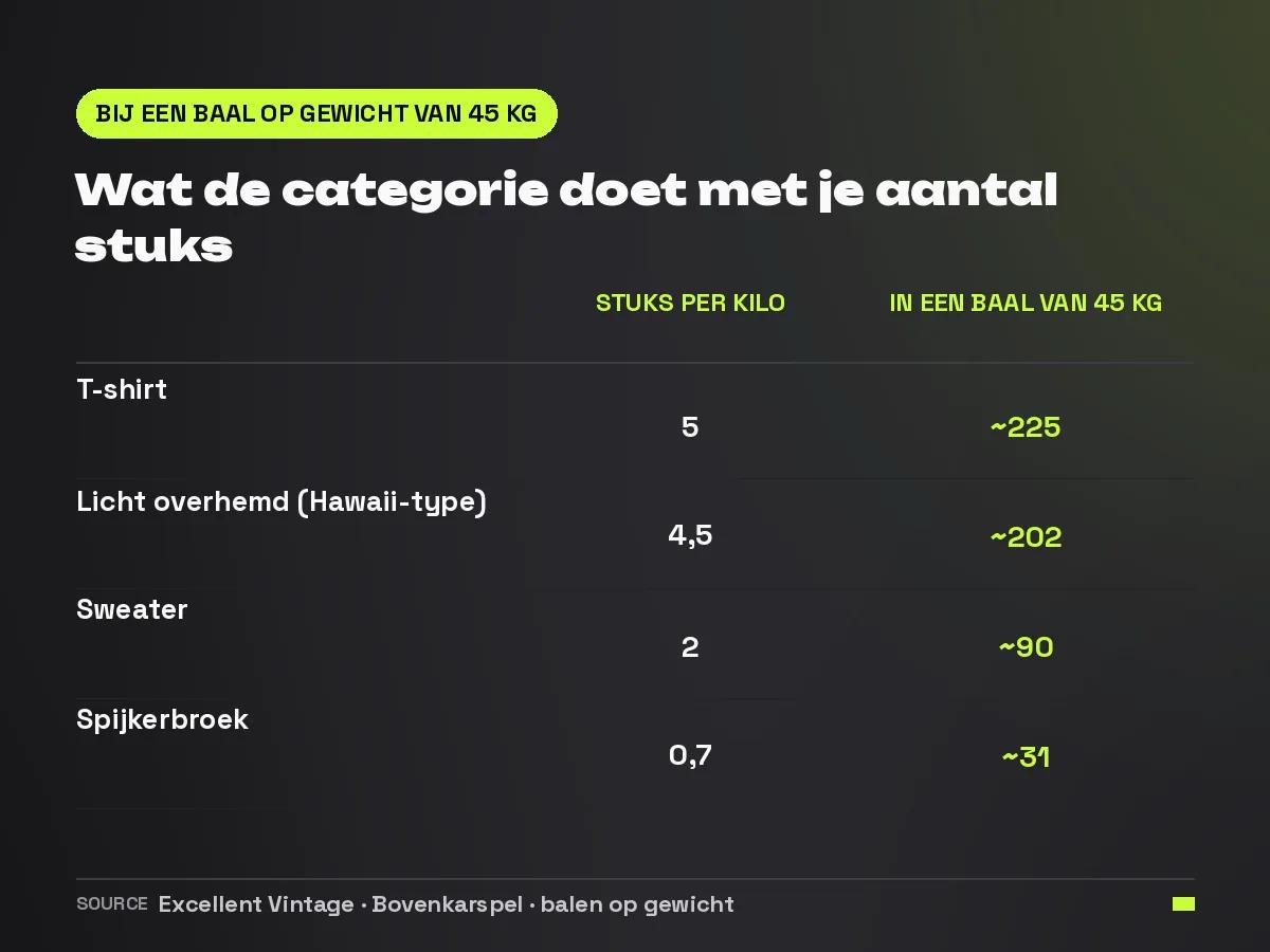 Tabel met het aantal stuks per kilo en per baal van 45 kilo voor T-shirts, overhemden, sweaters en spijkerbroeken