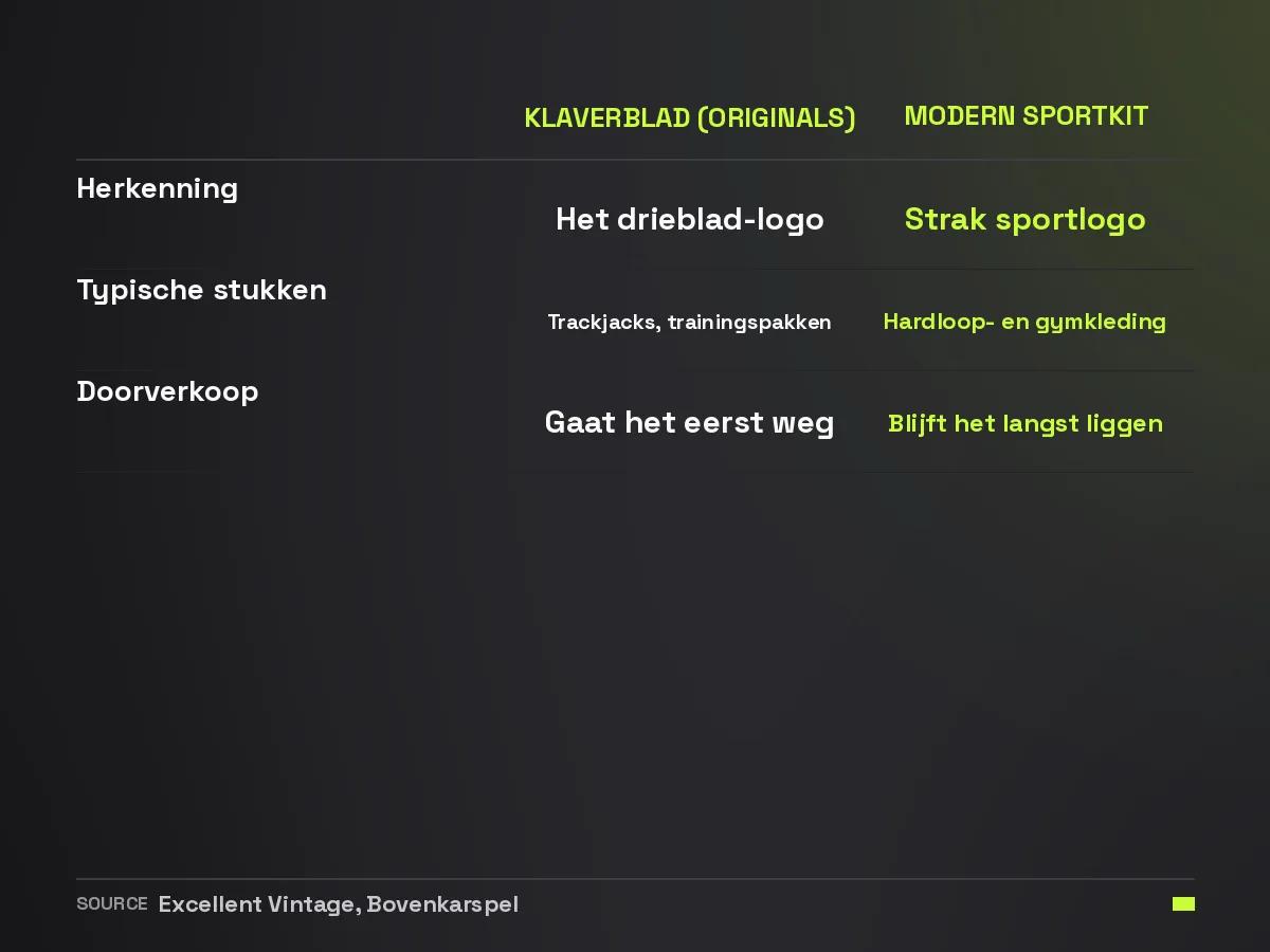 Vergelijking tussen vintage Adidas met het klaverbladlogo en modern Adidas sportkit voor resellers
