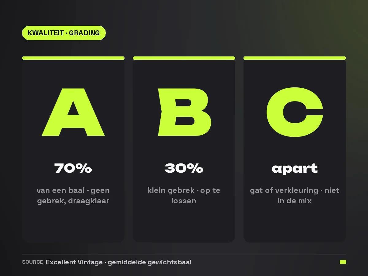 Overzicht van grade A, B en C bij tweedehands kleding met de gemiddelde baalsamenstelling 70 procent A en 30 procent B