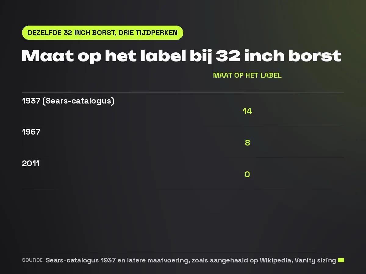 Dezelfde borstmaat van 32 inch was maat 14 in de Sears-catalogus van 1937, maat 8 in 1967 en maat 0 in 2011