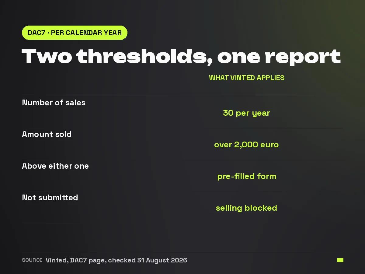 Card showing the two DAC7 thresholds per calendar year, thirty sales or more than two thousand euro, and what happens if the form is not submitted