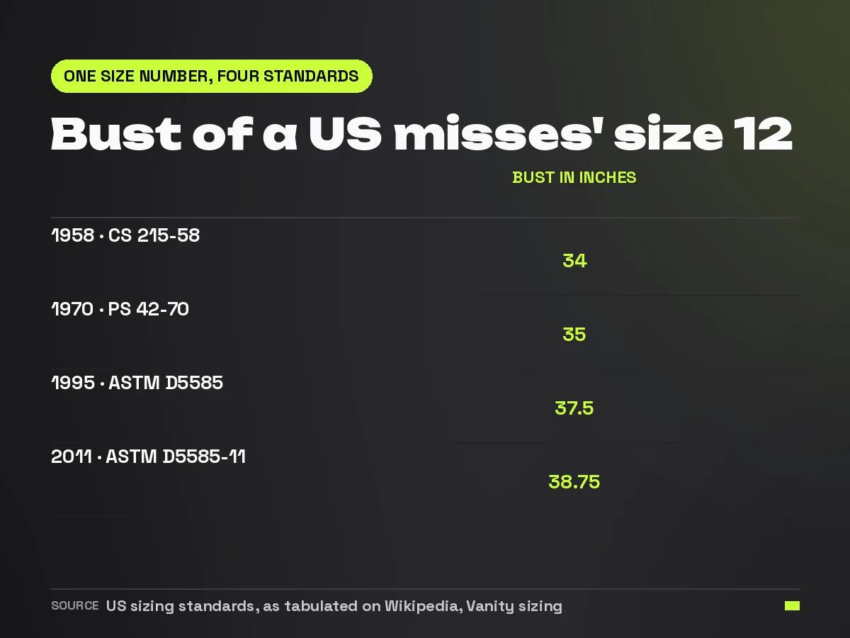 Comparison of the bust measurement of a US size 12 across four sizing standards between 1958 and 2011