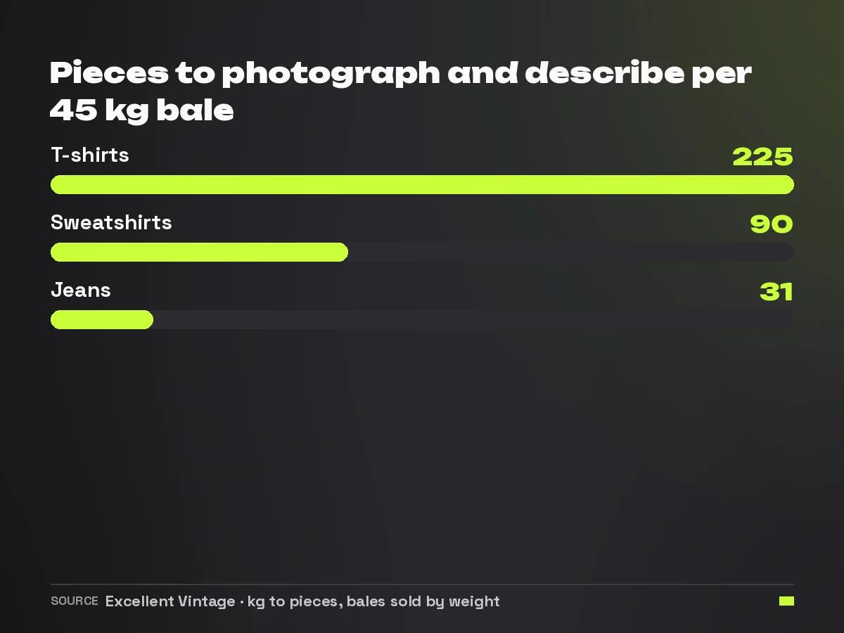 Bar chart of the number of pieces in a 45 kilo bale: about 225 t-shirts, 90 sweatshirts and 31 pairs of jeans