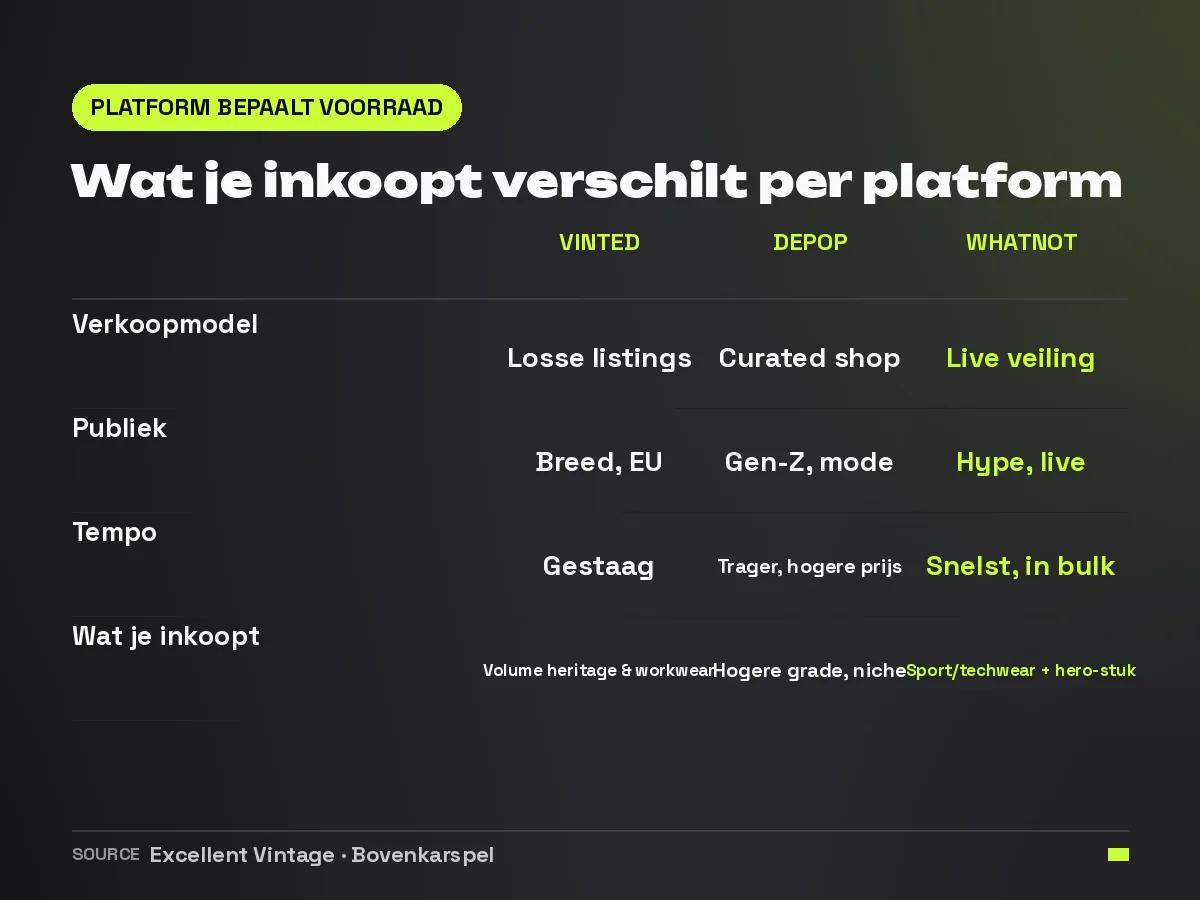 Tabel die Vinted, Depop en Whatnot vergelijkt op verkoopmodel, publiek, tempo en welke voorraad je het best inkoopt per platform