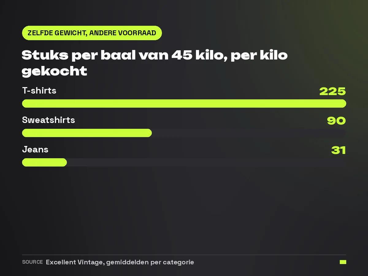Staafdiagram: een baal van 45 kilo per kilo gekocht levert ongeveer 225 T-shirts, 90 sweatshirts of 31 jeans op