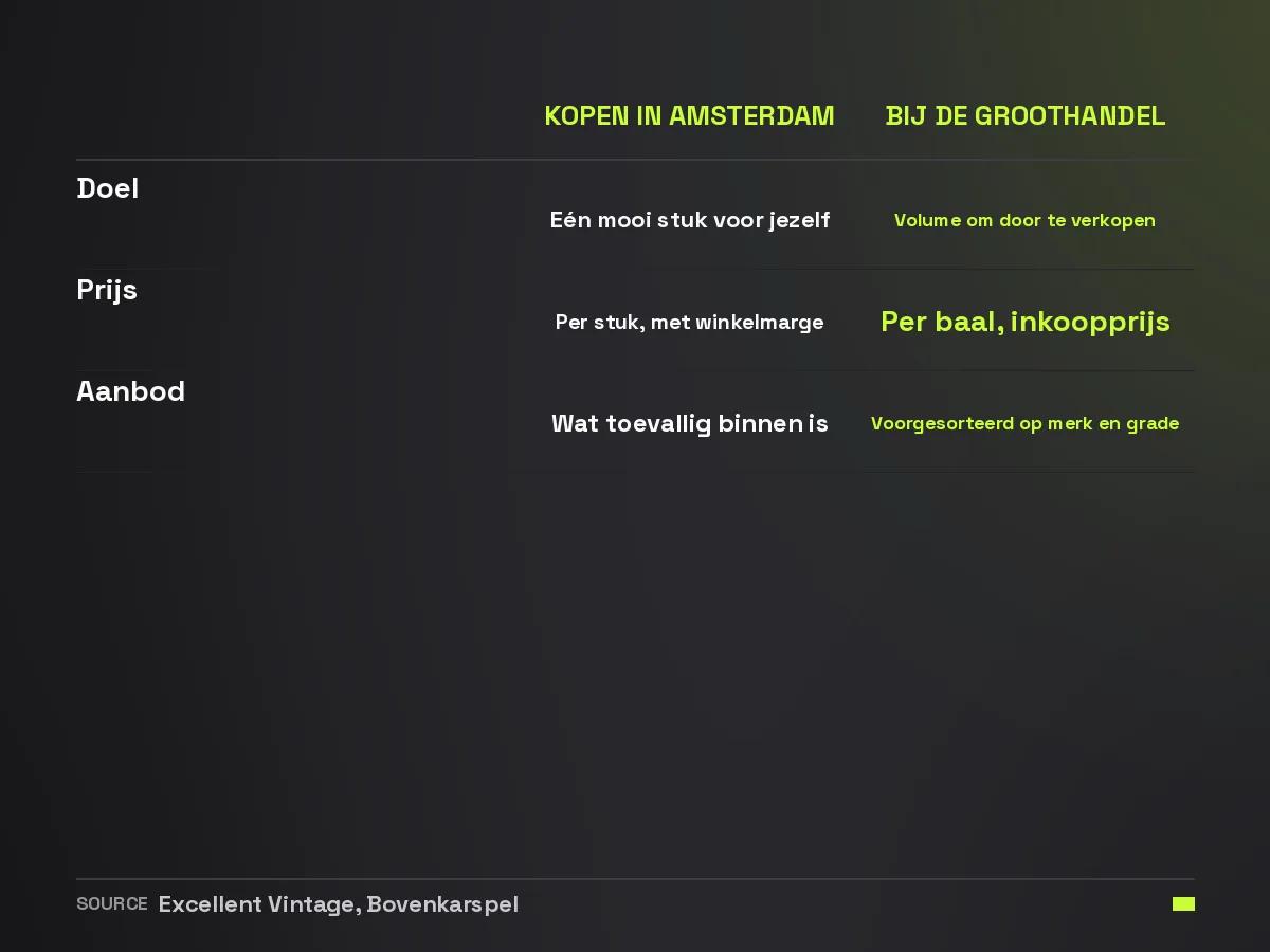 Vergelijking tussen vintage kopen in een Amsterdamse winkel voor jezelf en inkopen per baal bij een groothandel voor doorverkoop