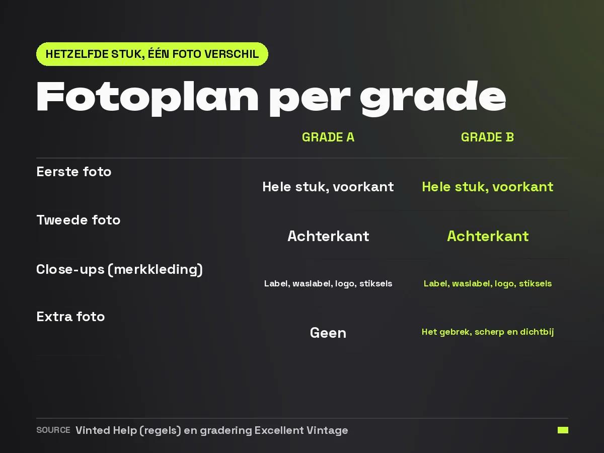 Vergelijkingskaart van het fotoplan voor een stuk grade A en een stuk grade B: dezelfde reeks foto's, plus één extra foto van het gebrek bij grade B