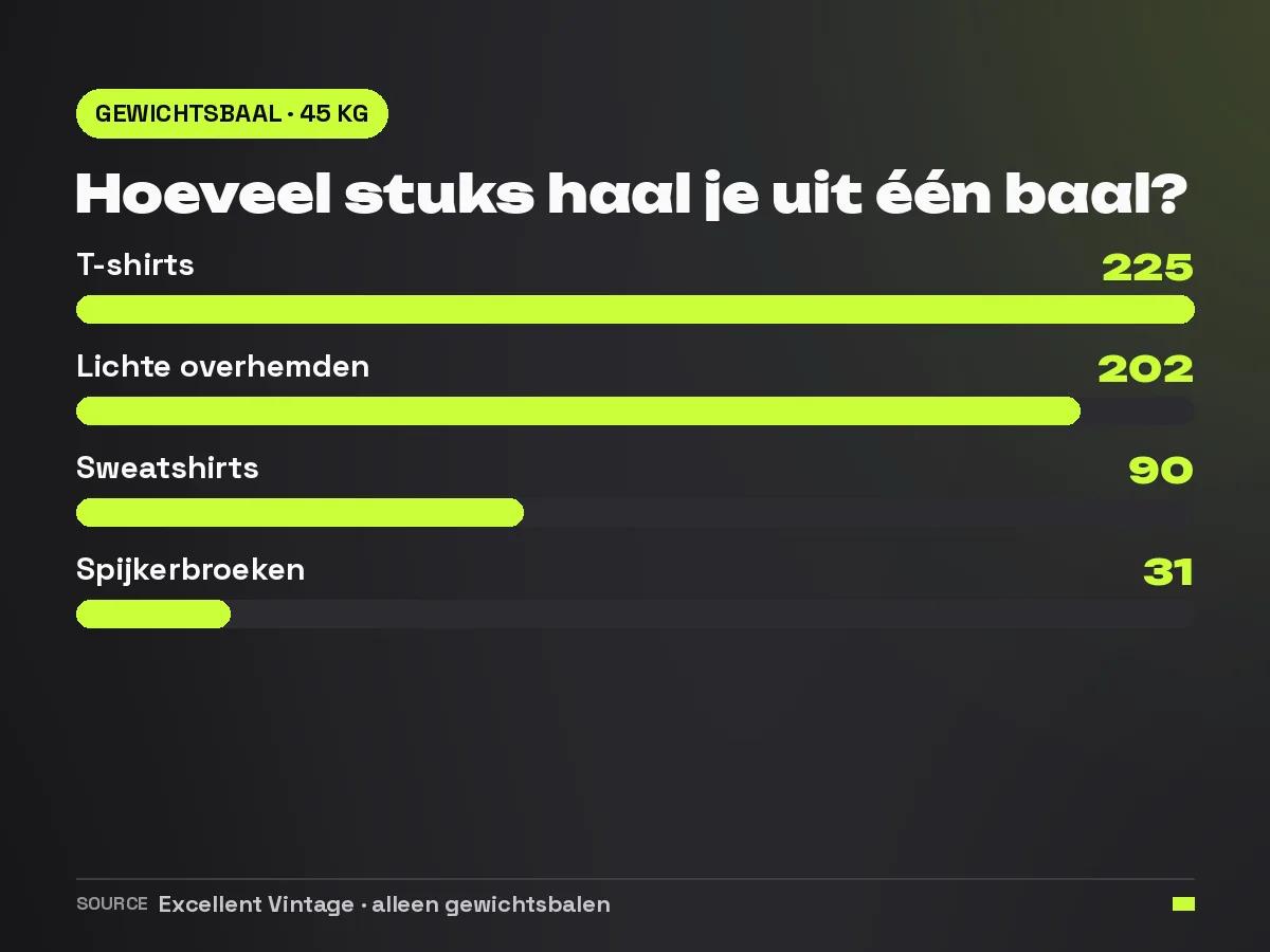 Staafdiagram met het geschatte aantal stuks per 45 kilo gewichtsbaal per categorie, van 225 t-shirts tot 31 spijkerbroeken