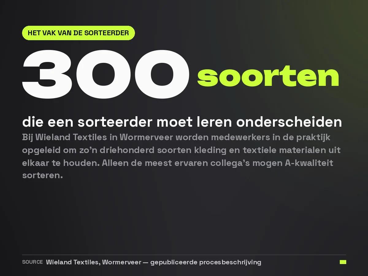Infographic: een sorteerder van tweedehands textiel moet ongeveer driehonderd soorten kleding en materialen leren onderscheiden