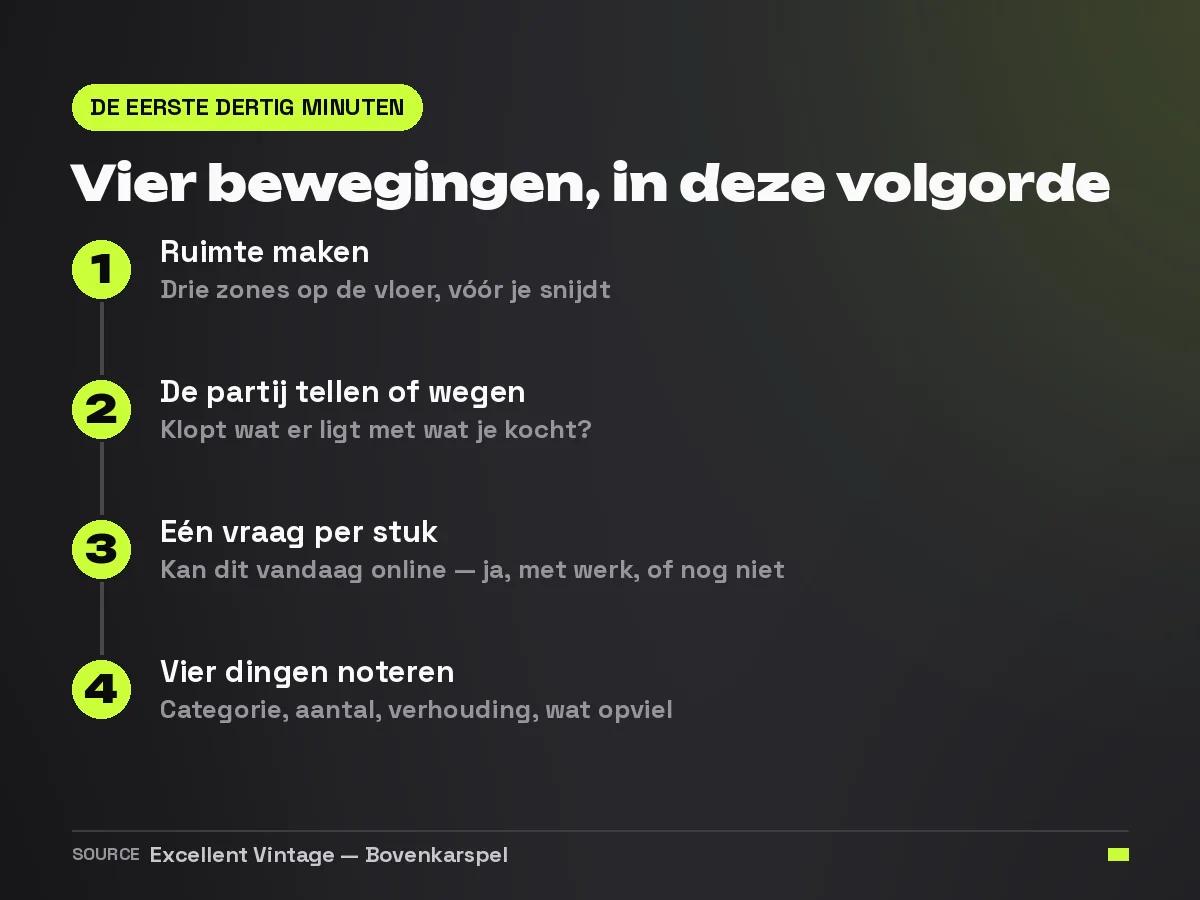 Stappenkaart met de vier bewegingen van het eerste halfuur met een nieuwe baal, van ruimte maken tot noteren