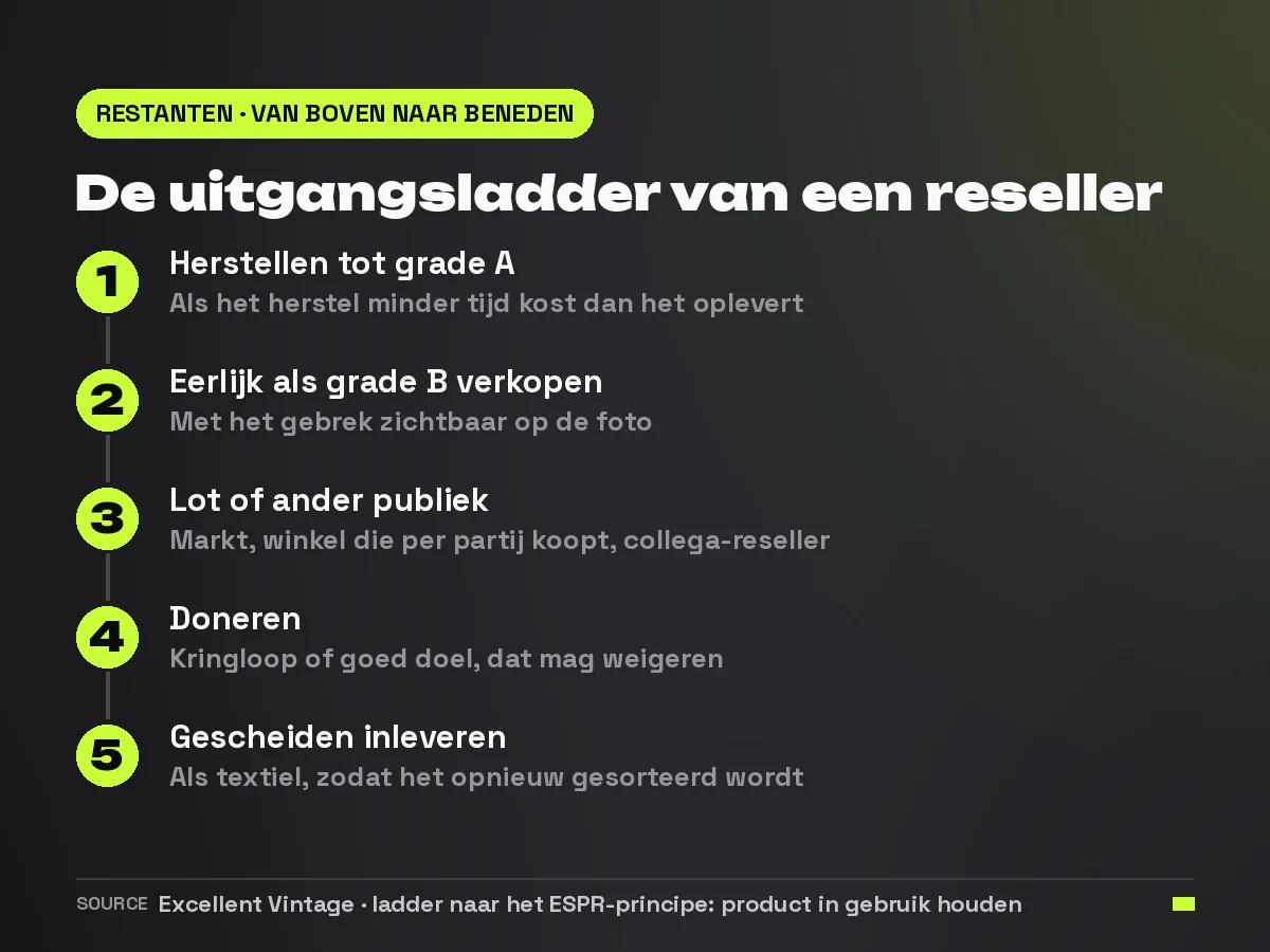 Stappenkaart met de uitgangsladder voor grade B en restanten: herstellen, eerlijk als B verkopen, lot of ander publiek, doneren, gescheiden inleveren als textiel