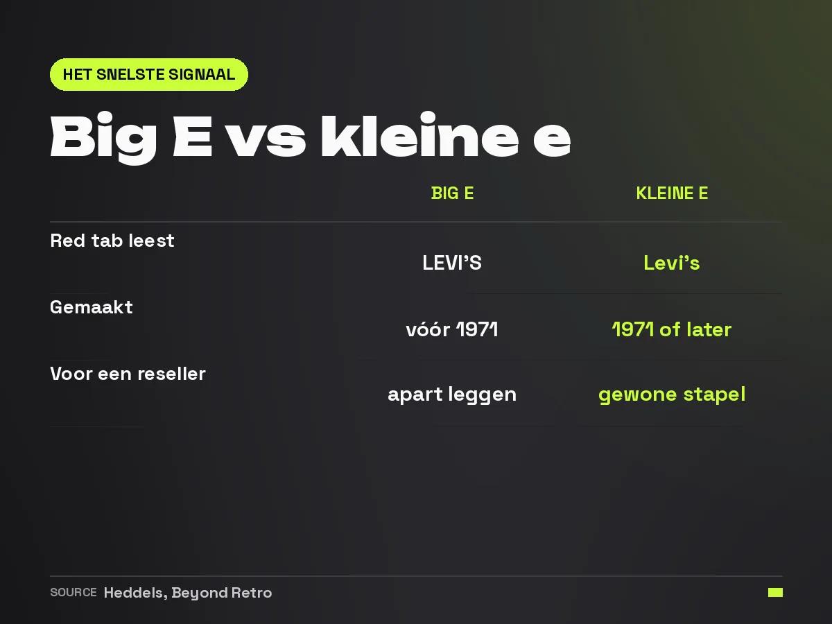 Vergelijking tussen de Big E en de kleine e op de rode Levi's tab en wat ze betekenen