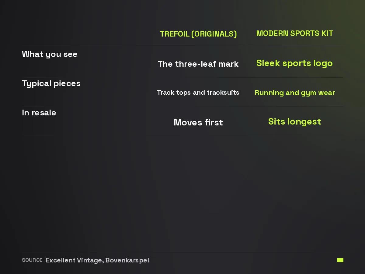 Comparison between vintage Adidas carrying the trefoil logo and modern Adidas sports kit for resellers