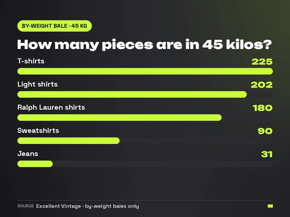 Bar chart of estimated pieces per 45 kg by-weight bale: 225 t-shirts, 202 light shirts, 180 Ralph Lauren shirts, 90 sweatshirts, 31 jeans