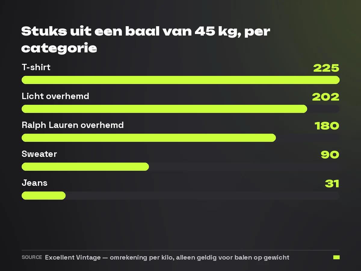Staafdiagram met het aantal stuks uit een baal van 45 kilo per categorie, van 225 t-shirts tot 31 jeans