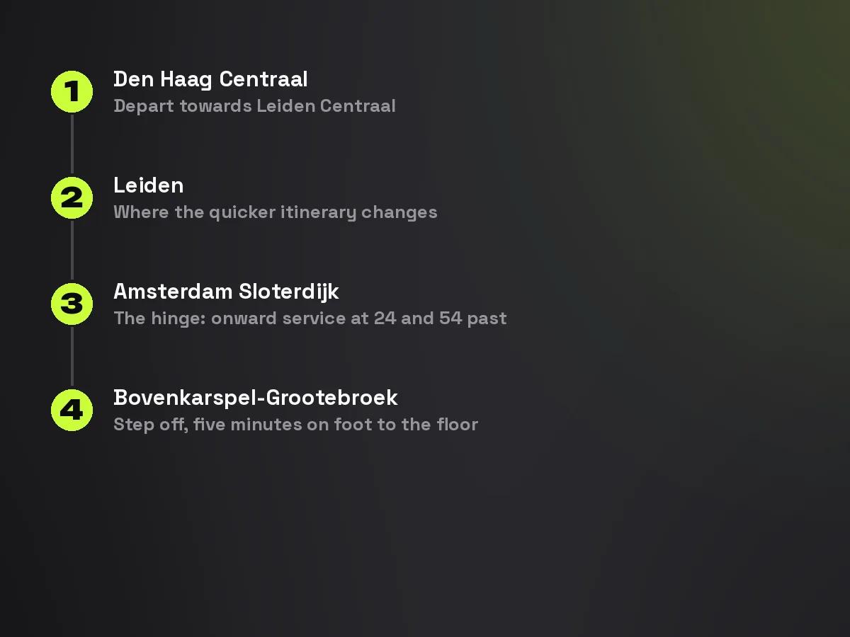 The rail journey from The Hague to Bovenkarspel-Grootebroek runs via Leiden and Amsterdam Sloterdijk, where the onward service leaves at 24 and 54 minutes past