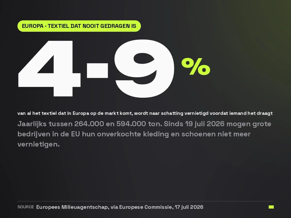Infographic: naar schatting 4 tot 9 procent van het textiel op de Europese markt wordt vernietigd voordat het gedragen is