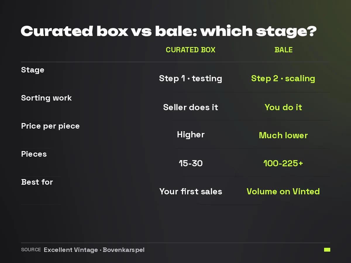 Vergelijking tussen een curated box en een baal voor Vinted-resellers op fase, uitzoekwerk, prijs per stuk en aantal stuks