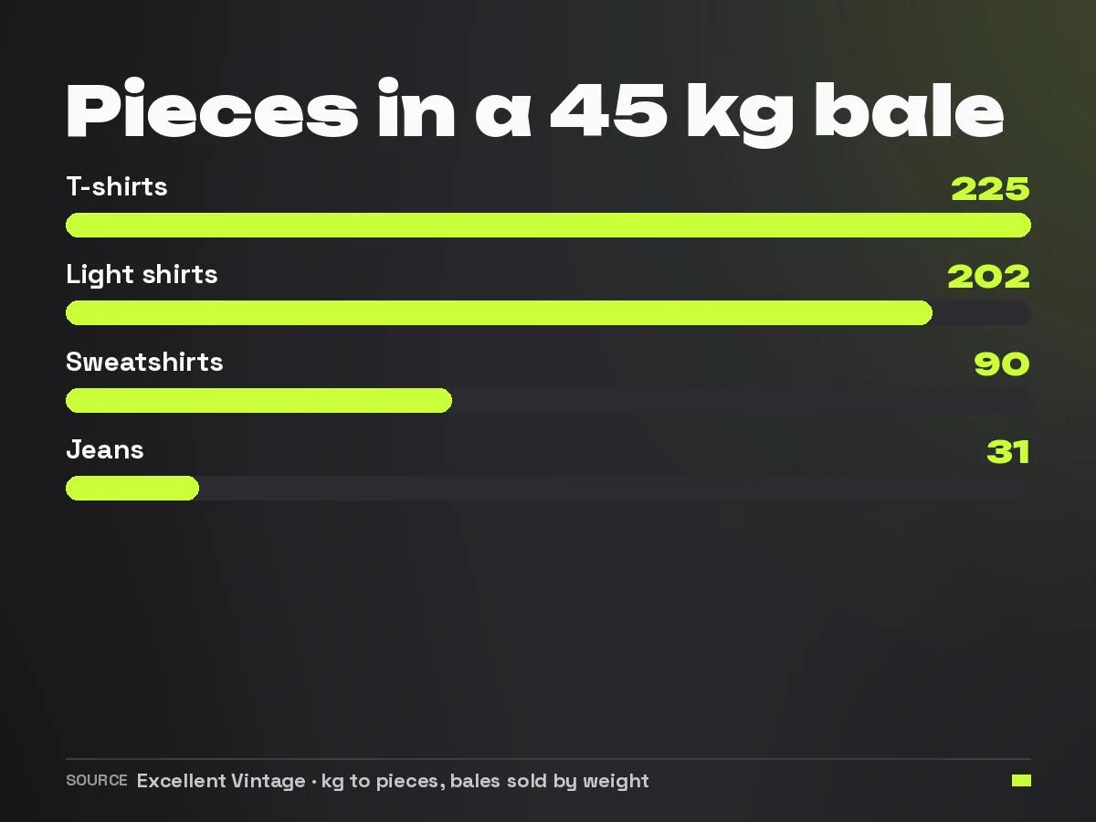 Bar chart of the number of pieces in a 45 kilo bale: about 225 t-shirts, 202 light shirts, 90 sweatshirts and 31 pairs of jeans