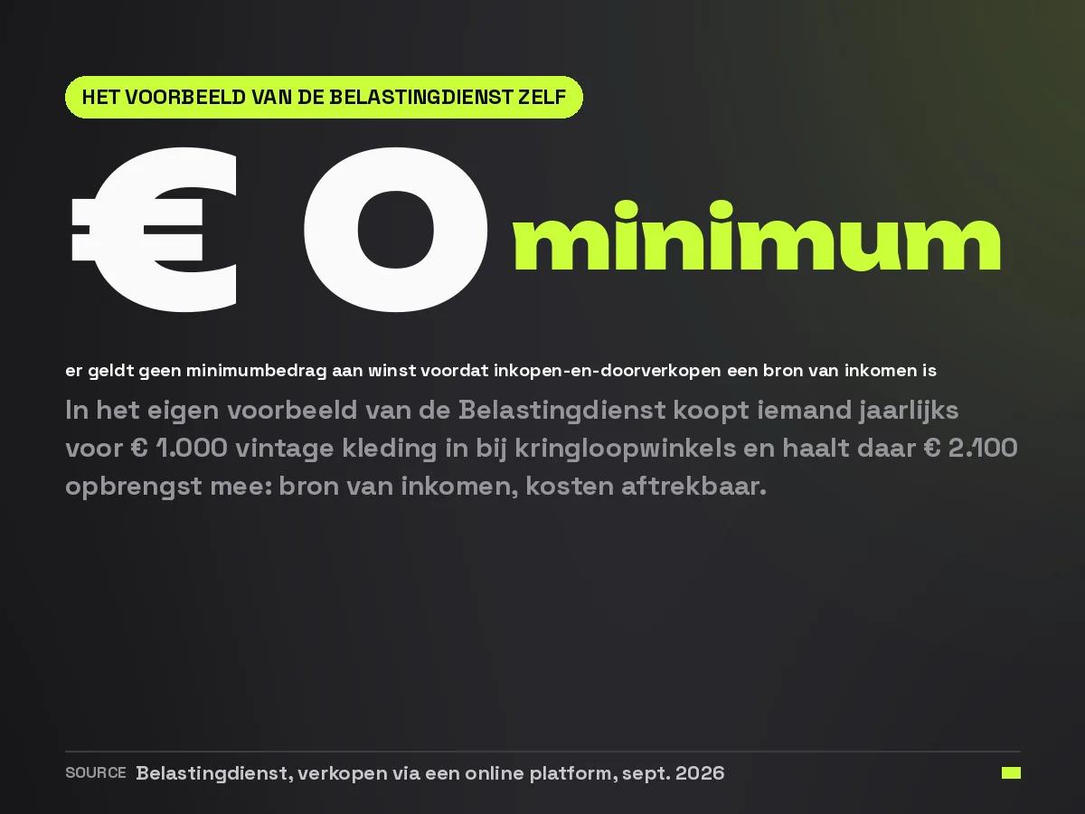 Infographic: volgens de Belastingdienst geldt geen minimumbedrag aan winst voordat inkopen om door te verkopen als bron van inkomen telt