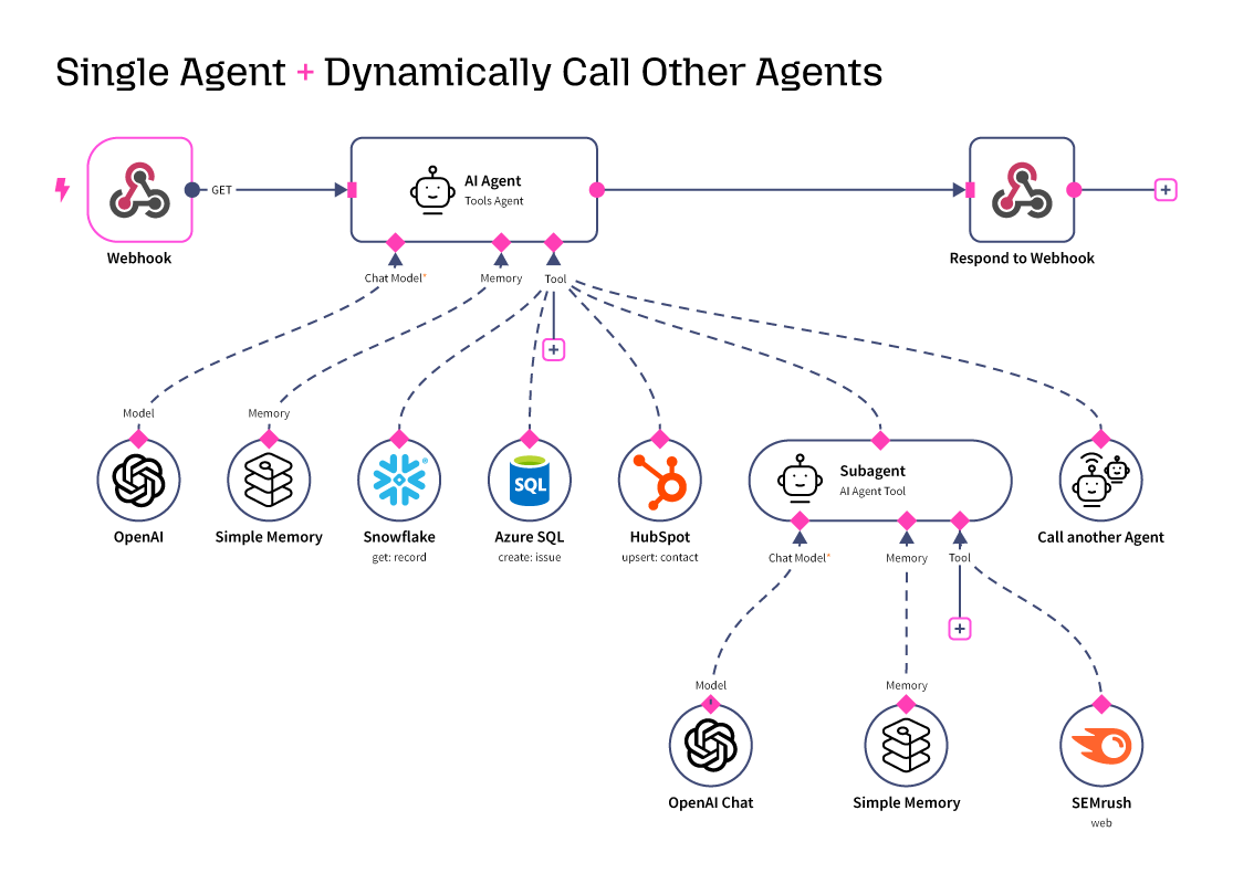 Single Agent + Dynamically Call Other Agents